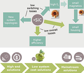 Figure 2. Benefits of SiC in various applications.